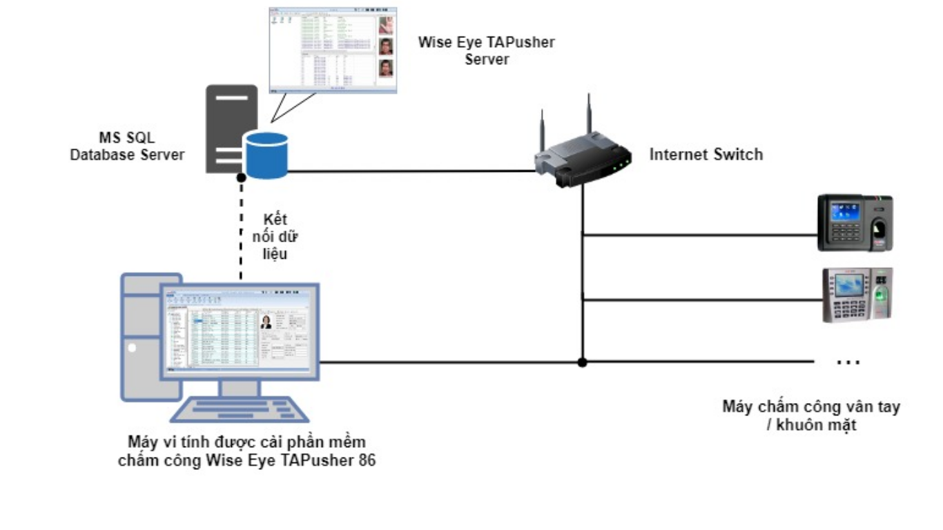 Những Tính Năng Nổi Bật Của Phần Mềm Chấm Công Wise Eye